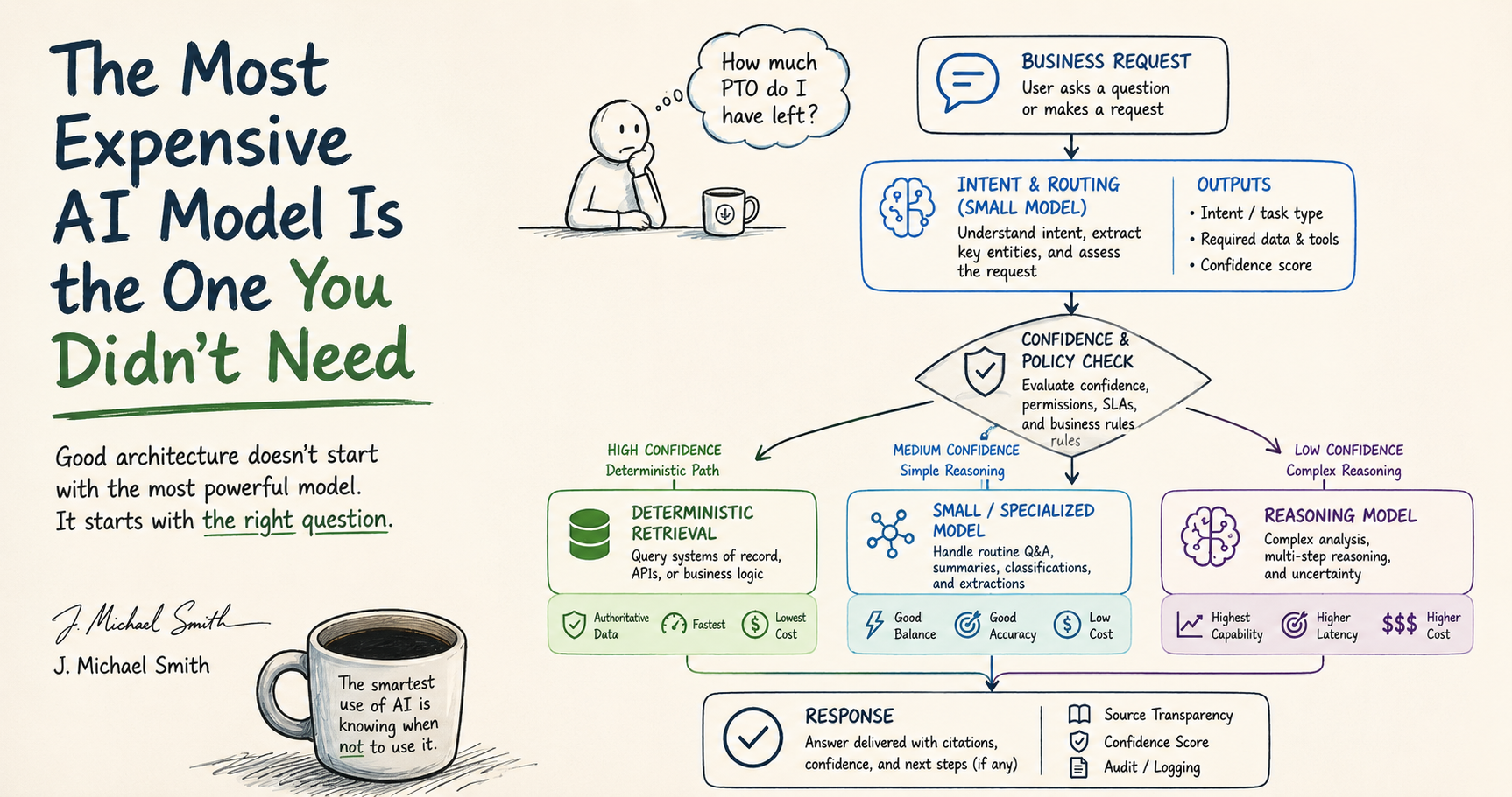 Illustrated infographic titled “The Most Expensive AI Model Is the One You Didn’t Need” by J. Michael Smith, showing how an AI request is routed by intent, confidence, and policy to deterministic data retrieval, a small specialized model, or a complex reasoning model based on the intelligence required.