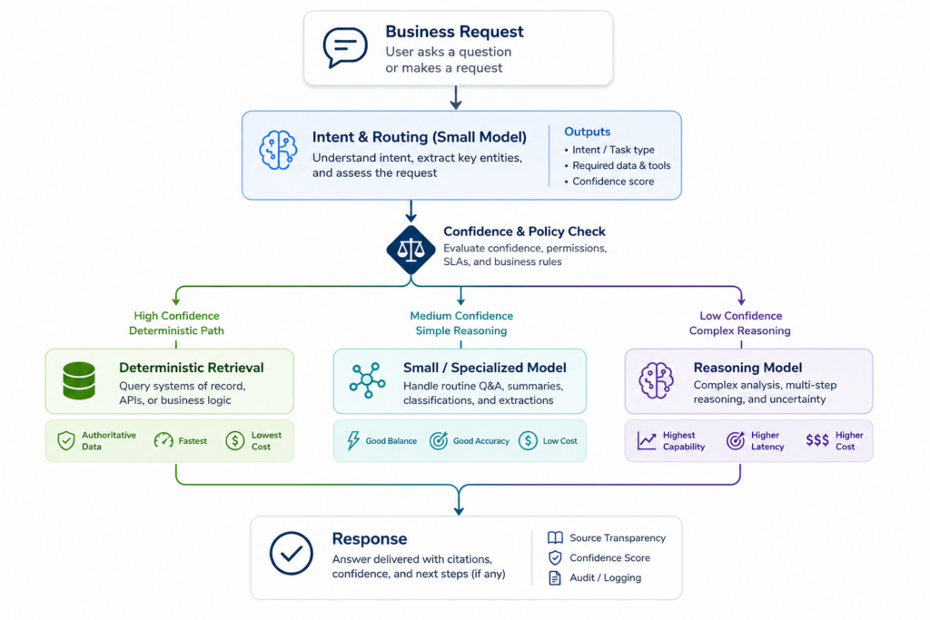 Flowchart illustrating AI decision routing from a business request through intent classification and confidence checks, directing requests to deterministic data retrieval, a small specialized AI model, or an advanced reasoning model before returning a response.